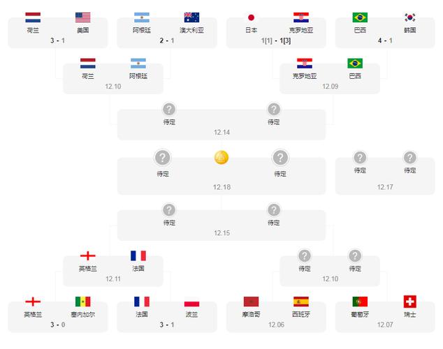 2022世界杯决赛时间